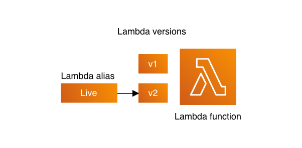 VersionsAndAliases