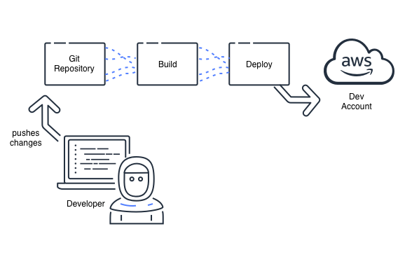 SimplePipeline